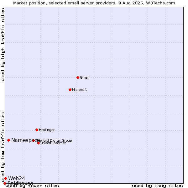 Market position of Namespace vs. Web24 vs. Raidboxes