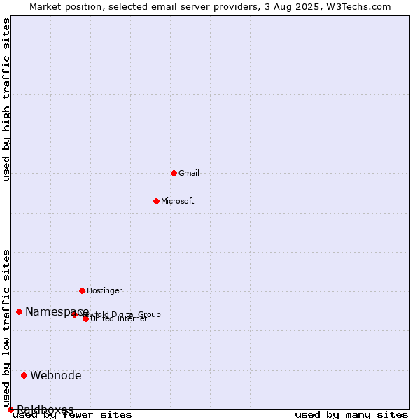 Market position of Webnode vs. Namespace vs. Raidboxes