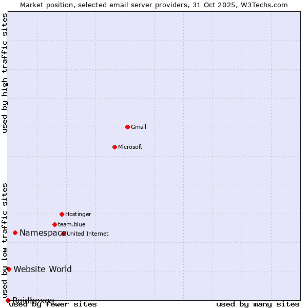 Market position of Namespace vs. Website World vs. Raidboxes