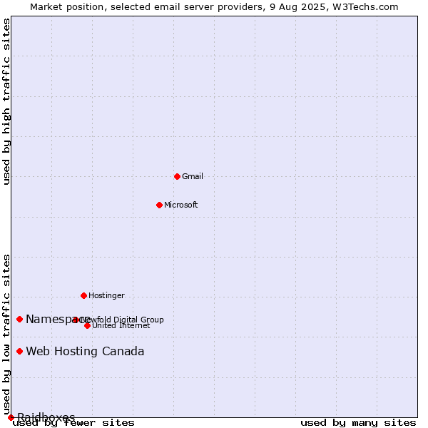 Market position of Namespace vs. Web Hosting Canada vs. Raidboxes