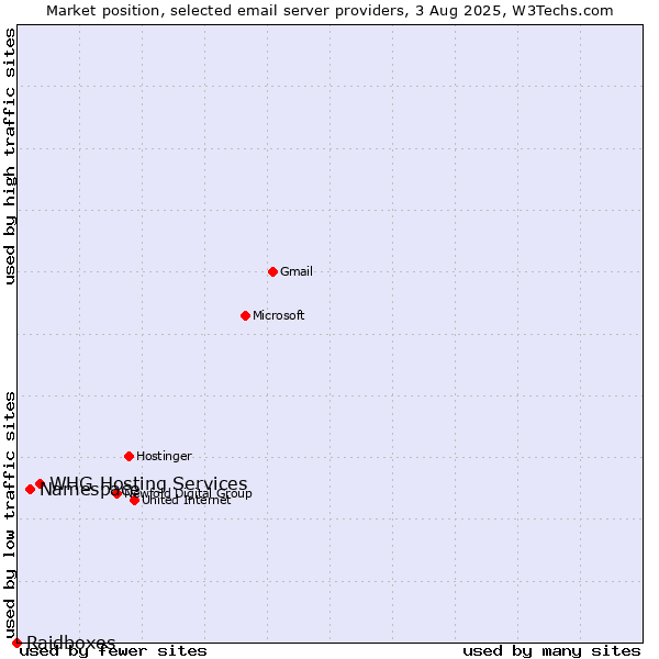 Market position of WHG Hosting Services vs. Namespace vs. Raidboxes