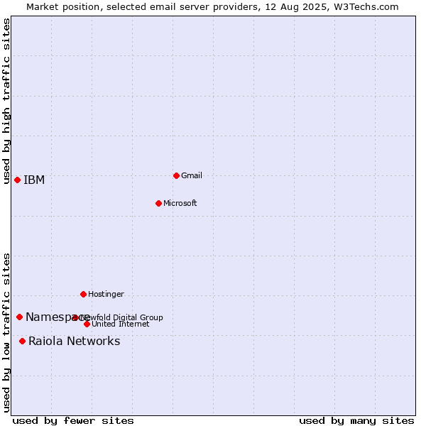 Market position of Raiola Networks vs. Namespace vs. IBM