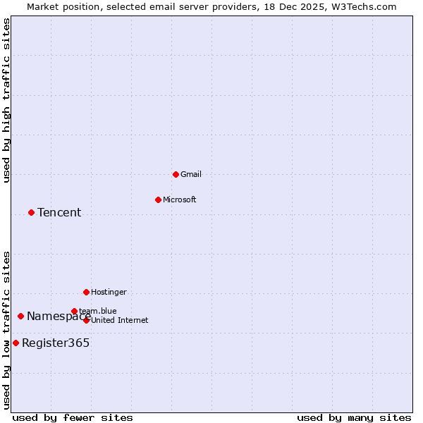 Market position of Tencent vs. Namespace vs. Register365