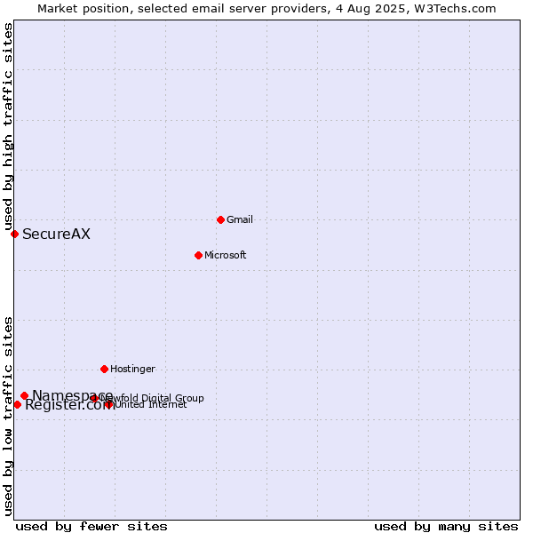 Market position of Namespace vs. Register.com vs. SecureAX
