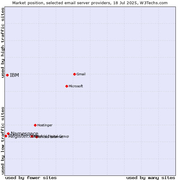 Market position of Namespace vs. IBM vs. Register.com