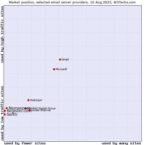Market position of Namespace vs. Softtr vs. Register.com