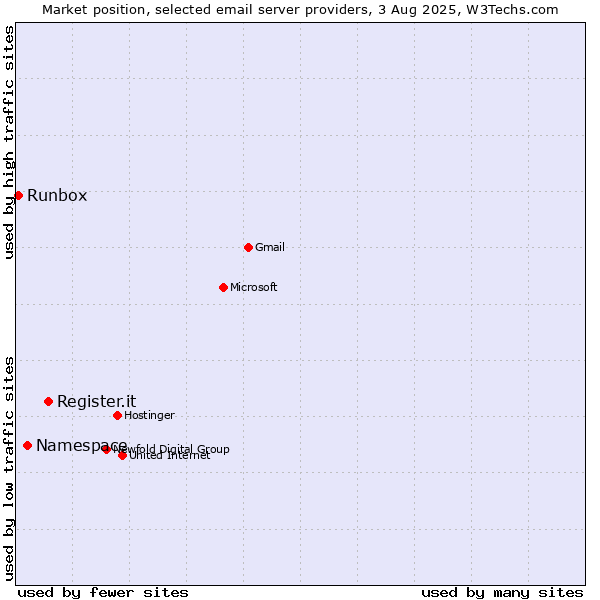 Market position of Register.it vs. Namespace vs. Runbox