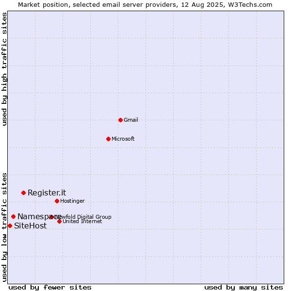 Market position of Register.it vs. Namespace vs. SiteHost