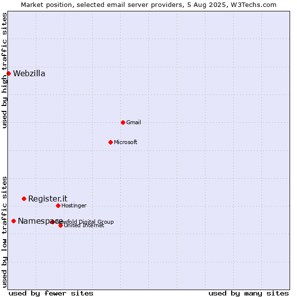 Market position of Register.it vs. Namespace vs. Webzilla