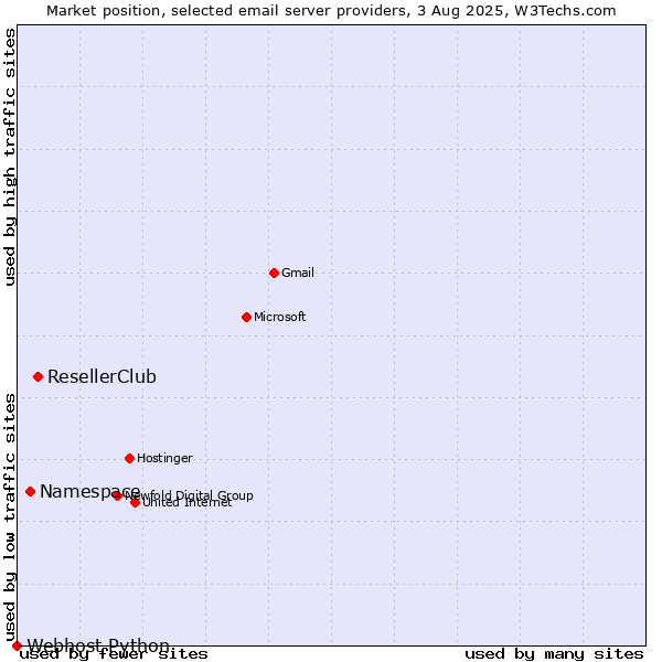 Market position of ResellerClub vs. Namespace vs. Webhost Python