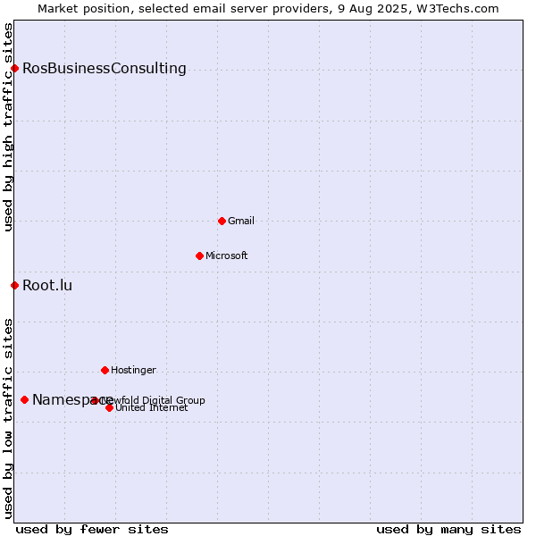 Market position of Namespace vs. Root.lu vs. RosBusinessConsulting