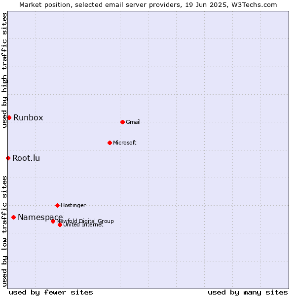 Market position of Namespace vs. Runbox vs. Root.lu
