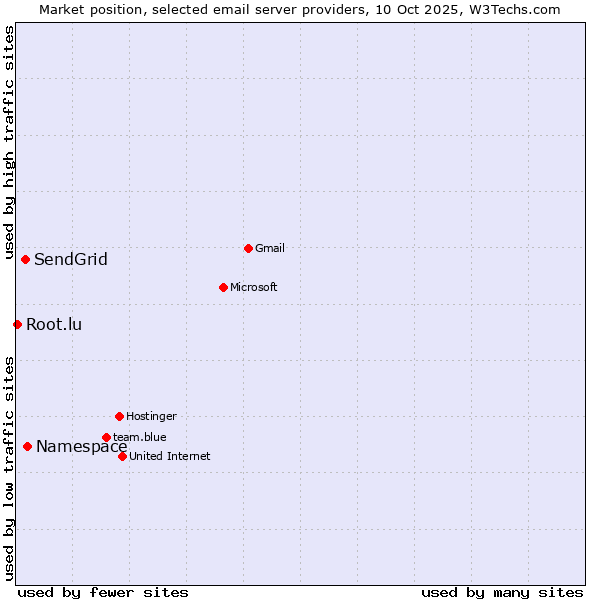 Market position of Namespace vs. SendGrid vs. Root.lu