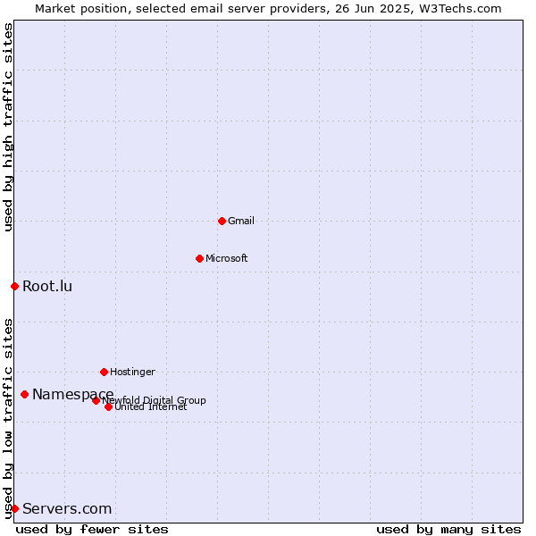 Market position of Namespace vs. Root.lu vs. Servers.com