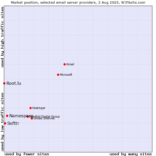 Market position of Namespace vs. Softtr vs. Root.lu