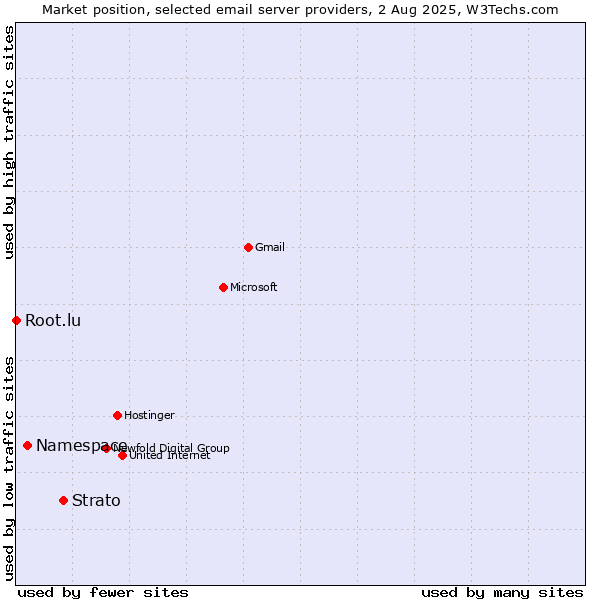 Market position of Strato vs. Namespace vs. Root.lu