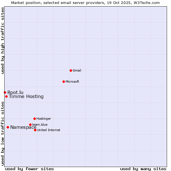 Market position of Namespace vs. Timme Hosting vs. Root.lu