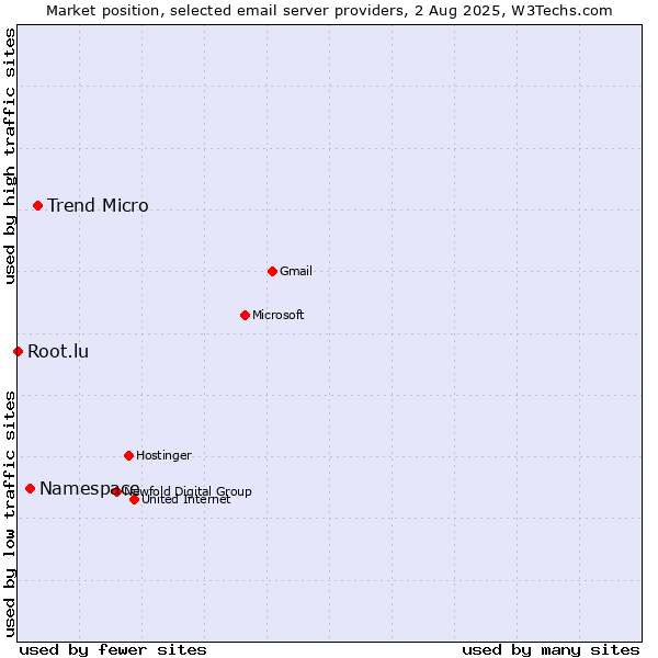 Market position of Trend Micro vs. Namespace vs. Root.lu