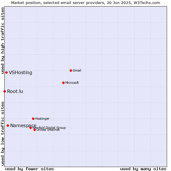 Market position of Namespace vs. VSHosting vs. Root.lu
