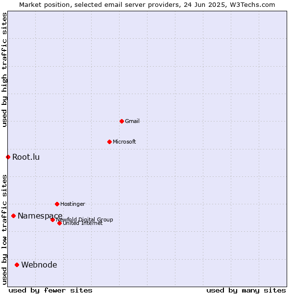 Market position of Webnode vs. Namespace vs. Root.lu