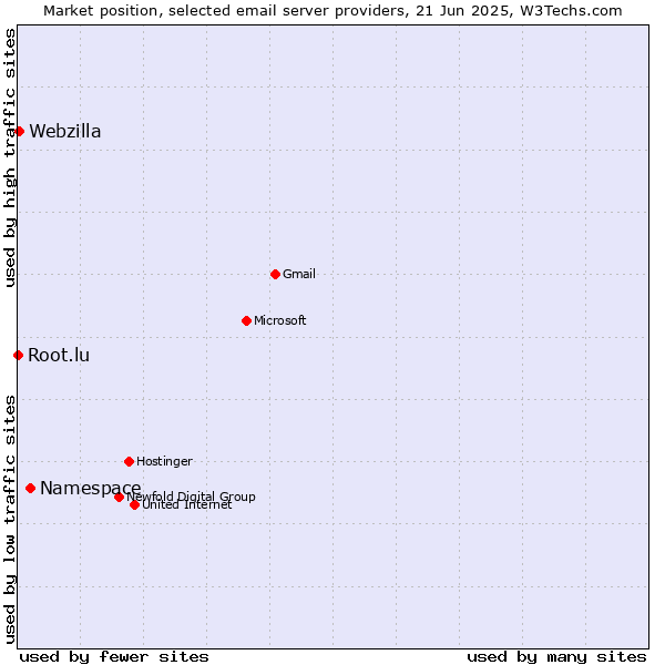 Market position of Namespace vs. Webzilla vs. Root.lu