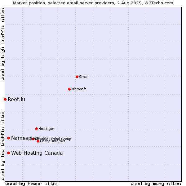 Market position of Namespace vs. Web Hosting Canada vs. Root.lu