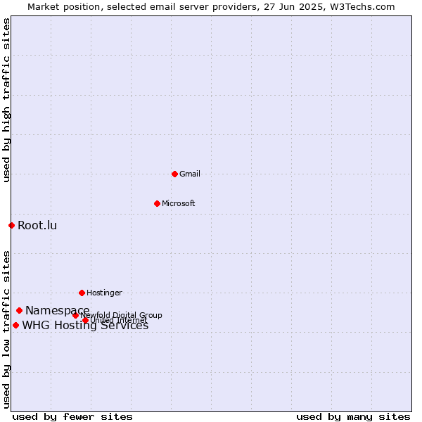 Market position of Namespace vs. Root.lu vs. WHG Hosting Services