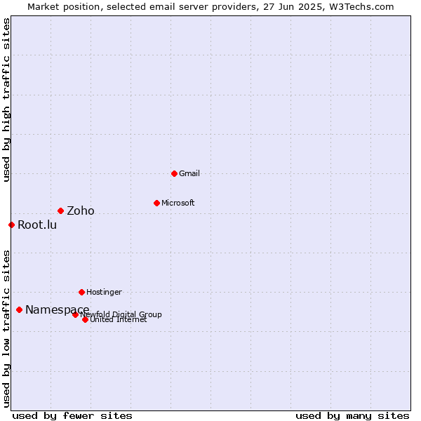 Market position of Zoho vs. Namespace vs. Root.lu