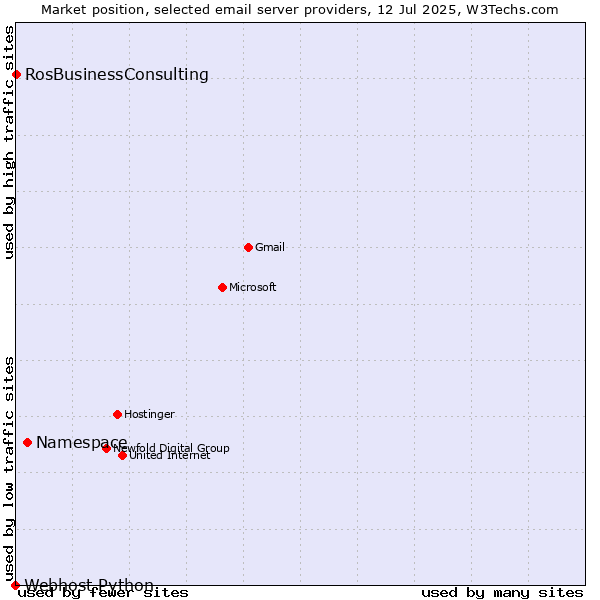 Market position of Namespace vs. RosBusinessConsulting vs. Webhost Python