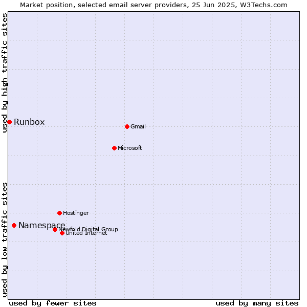 Market position of Namespace vs. Runbox