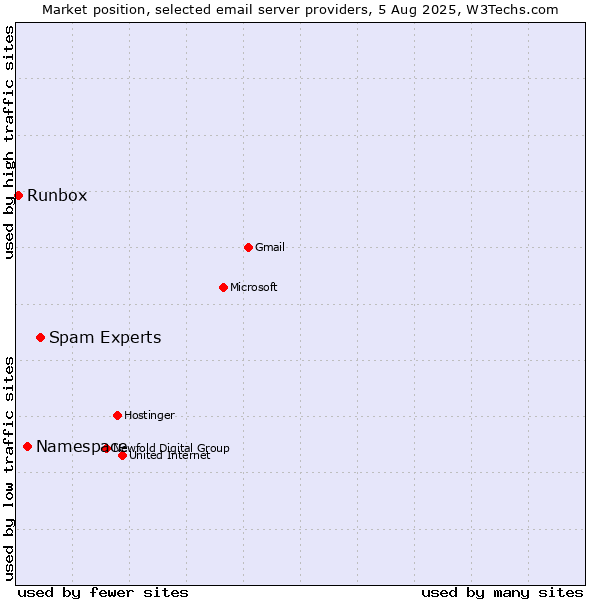 Market position of Spam Experts vs. Namespace vs. Runbox