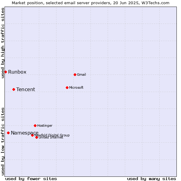 Market position of Tencent vs. Namespace vs. Runbox
