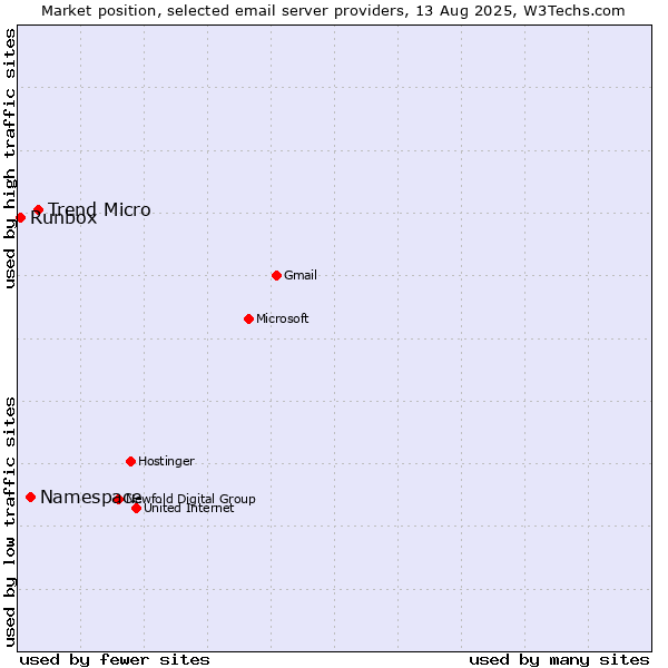 Market position of Trend Micro vs. Namespace vs. Runbox