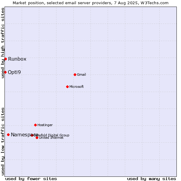 Market position of Namespace vs. Runbox vs. Opti9