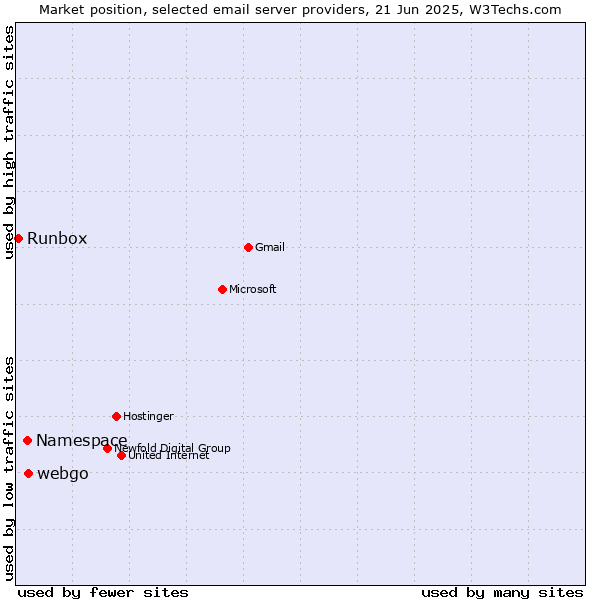 Market position of webgo vs. Namespace vs. Runbox