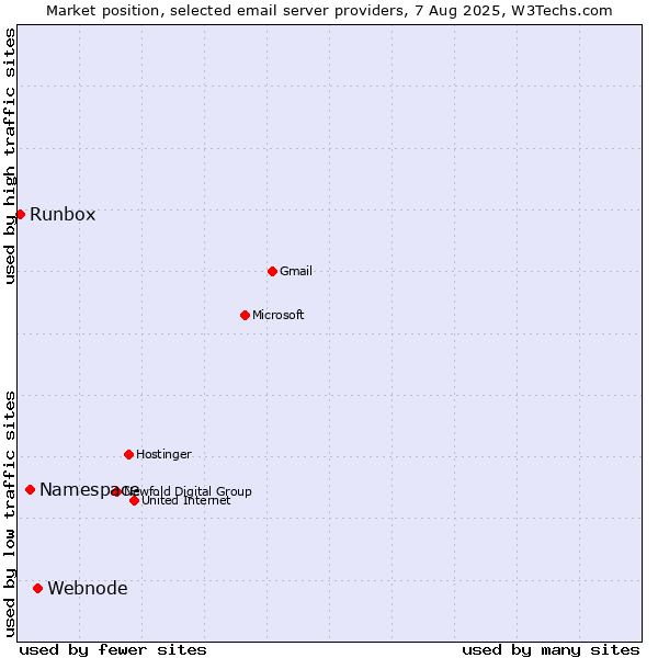 Market position of Webnode vs. Namespace vs. Runbox