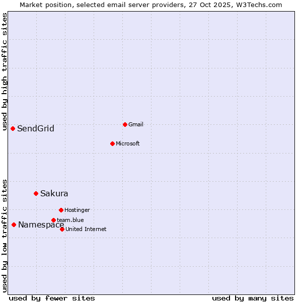 Market position of Sakura vs. Namespace vs. SendGrid