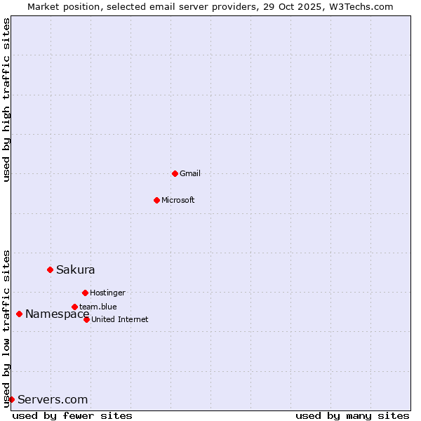 Market position of Sakura vs. Namespace vs. Servers.com