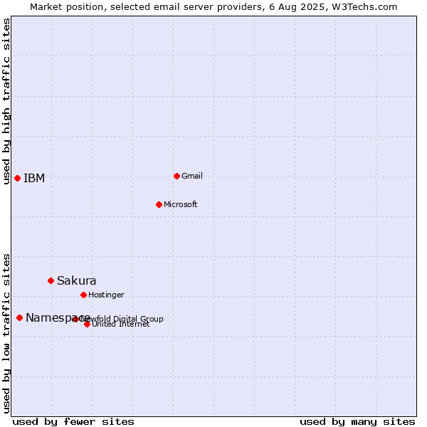 Market position of Sakura vs. Namespace vs. IBM