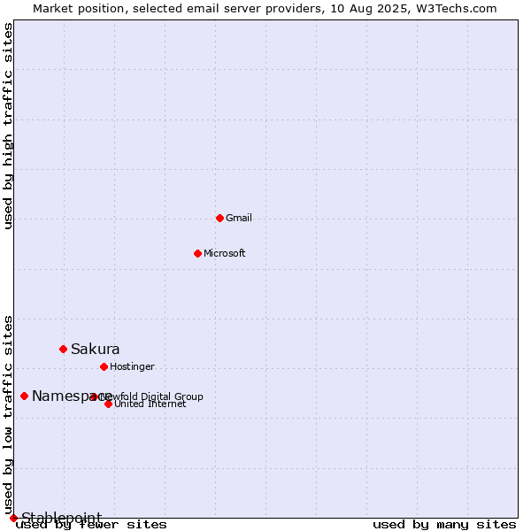 Market position of Sakura vs. Namespace vs. Stablepoint