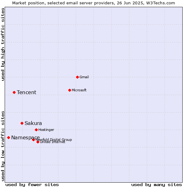 Market position of Sakura vs. Tencent vs. Namespace