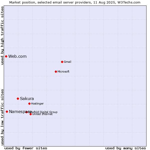Market position of Sakura vs. Namespace vs. Web.com