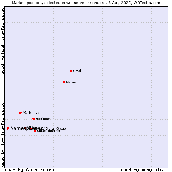Market position of XServer vs. Sakura vs. Namespace