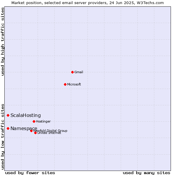 Market position of ScalaHosting vs. Namespace