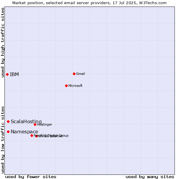 Market position of ScalaHosting vs. Namespace vs. IBM