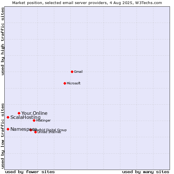 Market position of Your.Online vs. ScalaHosting vs. Namespace