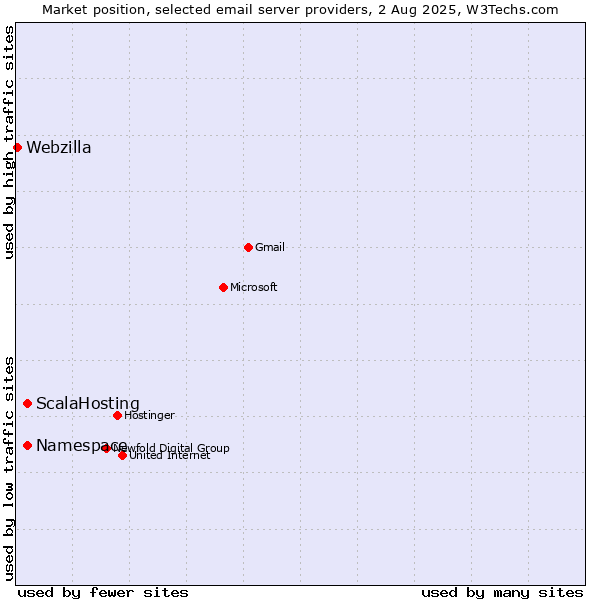 Market position of ScalaHosting vs. Namespace vs. Webzilla