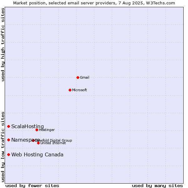 Market position of ScalaHosting vs. Namespace vs. Web Hosting Canada