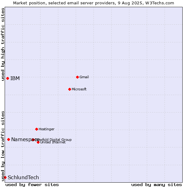 Market position of Namespace vs. IBM vs. SchlundTech
