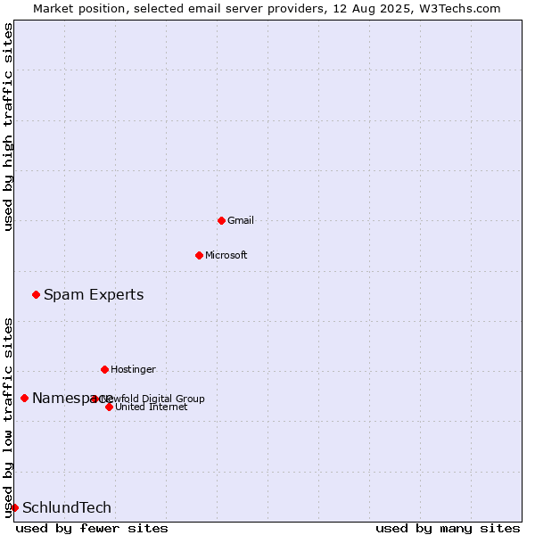 Market position of Spam Experts vs. Namespace vs. SchlundTech